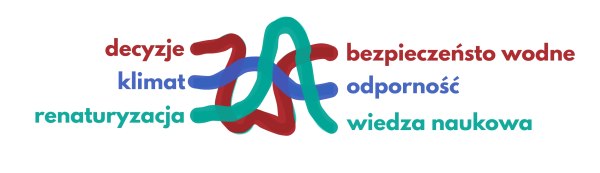 Grafika dotycząca konferencji RE-NATURA zawierająca tekst: decyzje - bezpieczeństwo wodne; klimat - odporność; renaturyzacja - wiedza naukowa Grafika dotycząca konferencji RE-NATURA zawierająca tekst: decyzje - bezpieczeństwo wodne; klimat - odporność; renaturyzacja - wiedza naukowa